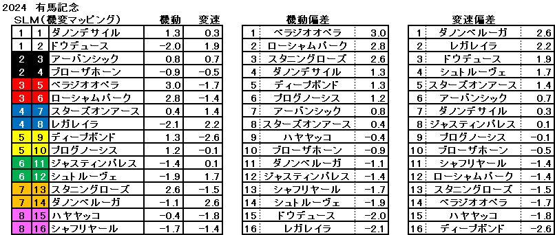 2024　有馬記念　機変マップ　一覧